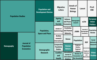 30 issues of Demographic Digest - the most frequent journals