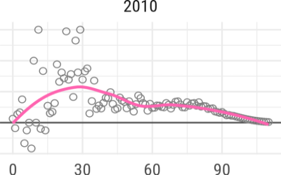 Gender gap in Swedish mortality