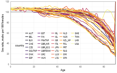 Sex ratios in all countries from Human Mortality Database