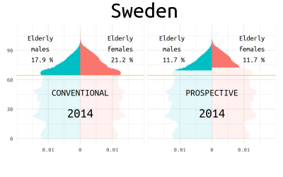 Who is old? Visualizing the concept of prospective ageing with animated population pyramids